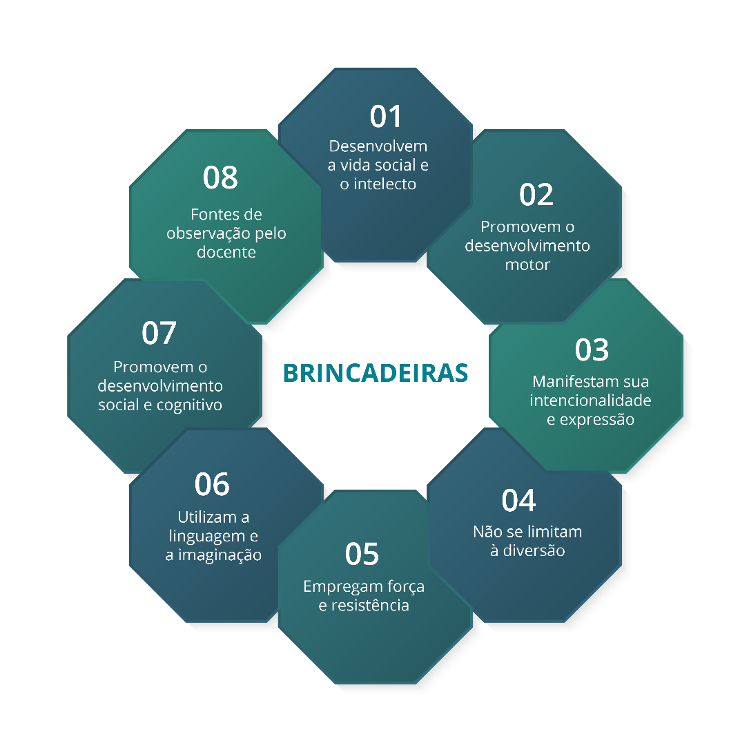 Brincadeiras: desenvolvem a vida social e o intelecto; promovem o desenvolvimento motor; manifestam sua intencionalidade e expressão; não se limitam à diversão; empregam força e resistência; utilizam a linguagem e a imaginação; promovem o desenvolvimento social e cognitivo; fontes de observação pelo docente.