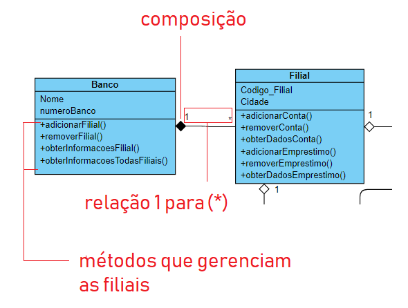 A imagem ilustra a classe banco e a classe filial.A primeira tem os atributos nome e numero, e os métodos adicionar filial, remover filial, obter informacoes filial e obter informações todas filiais. A segunda classe tem os atributos código filial e cidade, e os métodos adicionar conta, remover conta, obter dados conta, adicionar empréstimo, remover empréstimo e obter dados empréstimo. A relação de composição é de 1 para asterisco, 1 do lado de banco e asterisco do lado de filial, e a notação da composição é um losango preenchido ao lado de banco.
