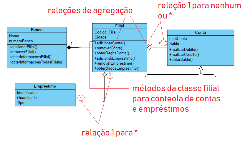 A imagem ilustra as classes Banco, Filial, Conta  e Emprestimo. A classe Banco tem os atributos nome e numero, e os métodos adicionar filial, remover filial, obter informacoes filial e obter informações todas filiais. A classe Filial tem os atributos código filial e cidade, e os métodos adicionar conta, remover conta, obter dados conta, adicionar empréstimo, remover empréstimo e obter dados empréstimo.  A classe conta tem os atributos numconta e saldo, e os métodos realizar debito, realizar credito e obter saldo. A classe Emprestimo tem os atributos identificador, quantidade e tipo.