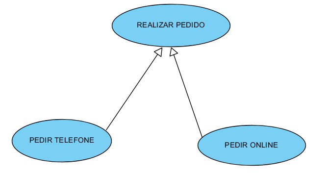 A imagem ilustra três casos de uso: Realizar Pedido, Pedir Telefone e Pedir online. De Pedir telefone e pedir online saem setas de ponta fechada que apontam para realizar pedido.