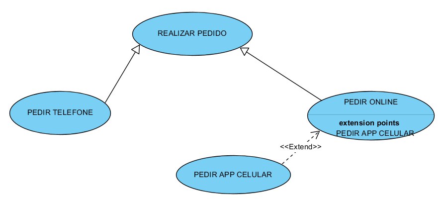 A imagem ilustra 4 casos de uso, realizar pedido, pedir telefone, pedir online e pedir app celular. De Pedir telefone e pedir online saem setas de ponta fechada que apontam para realizar pedido De Pedir app celular sai uma seta com linha tracejada de ponta aberta que aponta para pedir online com o texto Extend. Na elipse do caso de uso pedir online também há o texto extension point Pedir app celular.