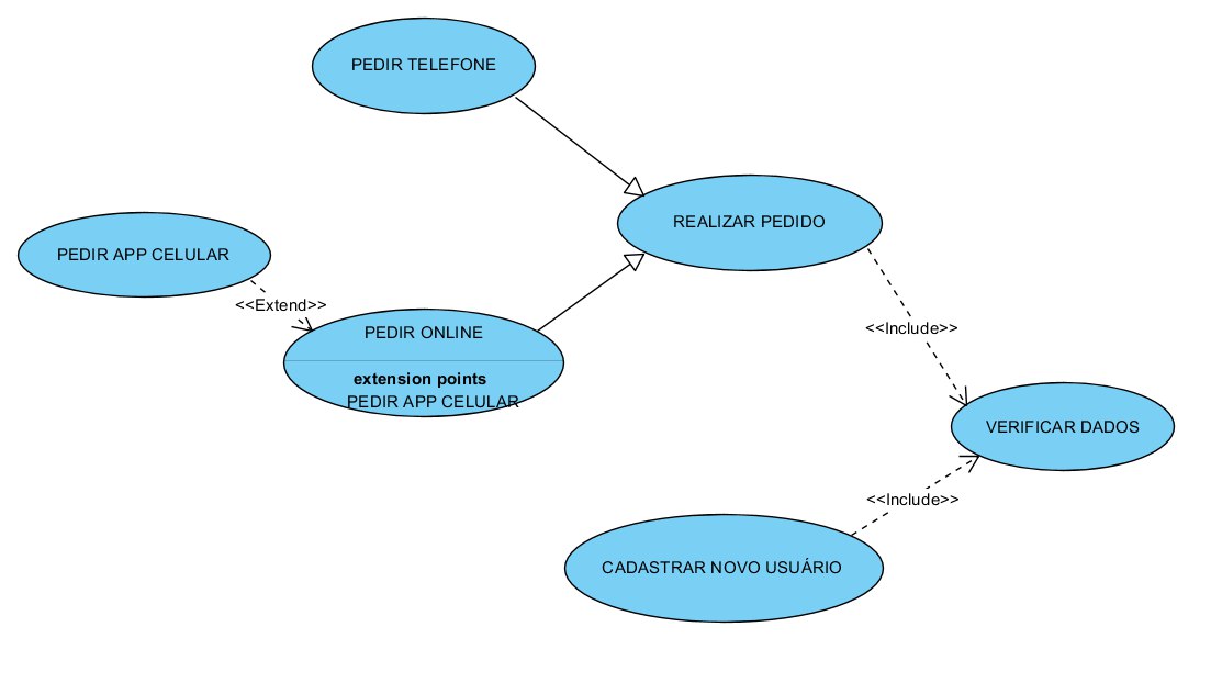 A imagem ilustra 6 casos de uso, realizar pedido, pedir telefone, pedir online, pedir app celular, Verificar dados e cadastrar novo usuário.  De Pedir telefone, pedir online saem setas de ponta fechada que apontam para realizar pedido. De Pedir app celular sai uma seta com linha tracejada de ponta aberta que aponta para pedir online com o texto Extend. Na elipse do caso de uso pedir online também há o texto extension point Pedir app celular. De Realizar Pedido e de Cadastrar novo usuário saem setas com linha tracejada com ponta aberta que aponta para verificar dados com  texto include em cada uma delas.