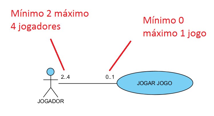 A imagem ilustra o ator jogador e o caso de uso jogar jogo. No ator há os números 2..4 com o texto explicativo mínimo 2 máximo 4 jogadores. E no caso de uso tem os números 0..1 com o texto explicativo mínimo 0 máximo 1 jogo.