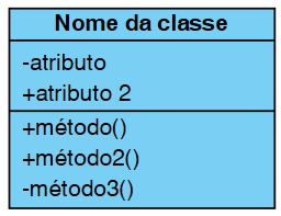 A imagem ilustra a notação em um diagrama de classe, um retângulo com três divisões: na parte superior está escrito Nome da classe, na parte central está escrito – atributo e + atributo 2, e na parte inferior está escrito + método(), + método2() e – método3().