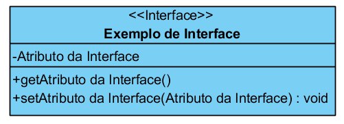 A imagem ilustra um exemplo de interface, um retângulo com três divisões: na parte superior está escrito interface entre dois símbolos de menor no início e dois símbolos de maior no final, abaixo está escrito Exemplo de Interface. Na parte central está escrito – Atributo da Interface. E na parte inferior está escrito +getAtributo da Interface() e +setATributro da Interface (Atributo da Interface): void.