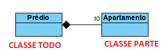 A imagem ilustra duas classes: Prédio (Classe todo) e Apartamento (Classe parte) Ao lado da classe apartamento há o número 10 e a notação da relação de composição é um losango preenchido ao lado do todo. 