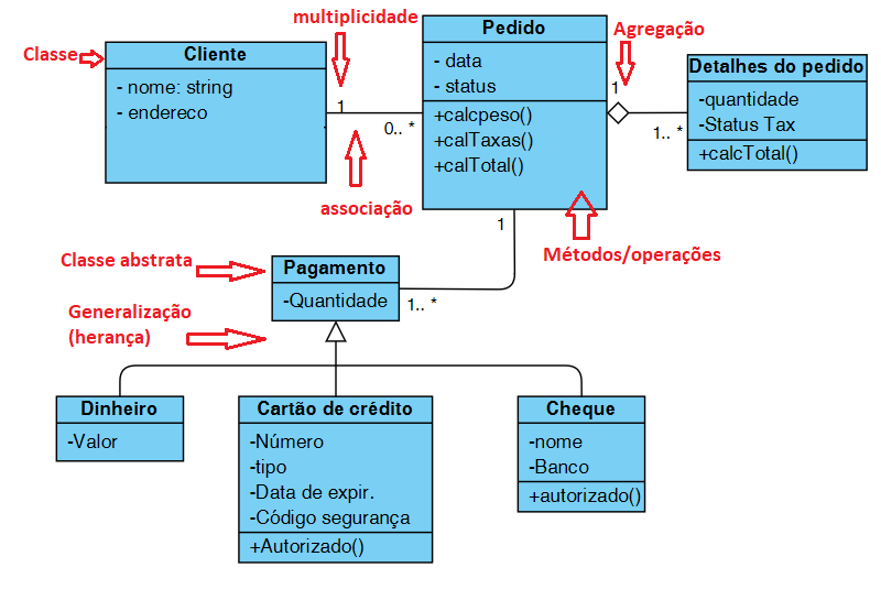 A imagem ilustra um sistema de compras com as classes cliente, pedido, detalhes do pedido, a classe abstrata pagamento e as classes dinheiro, cartão de crédito e cheque. A associação com multiplicidade, está indicada entre as classes Cliente e pedido com o número 1 do lado de cliente e 0 dois pontos asterisco do lado de pedido, indicando que um cliente faz nenhum ou mais pedidos. A agregação está indicada entre as classes pedido e detalhes do pedido, com o número 1 do lado do pedido e 1 dois pontos asterisco do lado de detalhes do pedido, com um losango não preenchido do lado de pedido. A cada pedido deve-se realizar os pagamentos, essa ação está associada ao pedido, com 1 do lado de pedido e 1 dois pontos asterisco do lado de pagamento. A generalização (herança) está indicada através das subclasses dinheiro, cartão de crédito e cheque herdadas da superclasse chamada pagamento com uma seta não preenchida do lado de pagamento.