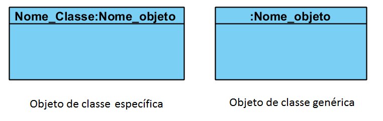 A imagem ilustra dois tipos de objetos do diagrama de objetos:1. Objeto de classe especifica representado na notação com o nome, nome_classe dois pontos Nome_objeto. 2. Objeto de classe genérica representado na notação com o nome dois pontos nome_objeto.