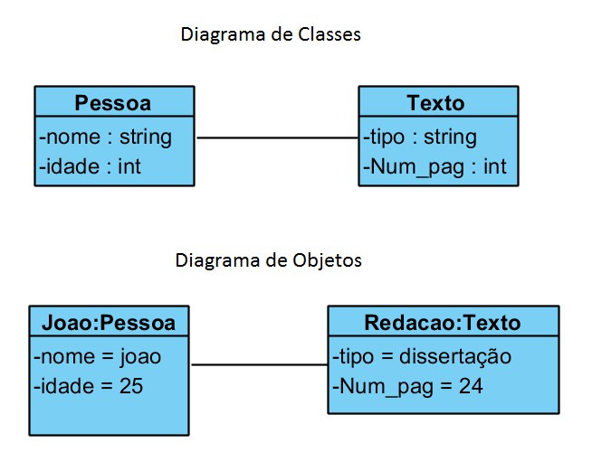 A imagem ilustra um diagrama de classes e um diagrama de objetos. No diagrama de classes há as notações da classe pessoa com os atributos  nome do tipo string e idade do tipo int, e da classe texto com os atributos tipo do tipo string e num_pag do tipo int. No diagrama de objetos há as notações dos objetos da pessoa João com os atributos nome igual a João e idade igual a 25, e o do texto Redacão com o atributos tipo igual a dissertação e num_pag igual a  24.