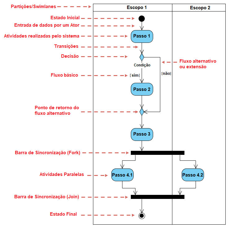 A imagem ilustra os elementos de um diagrama de atividades. Nela há um quadro vertical dividido em duas partes por uma linha, a primeira parte chamada de escopo 1 e a segunda parte chamada de Escopo 2,  ao lado há o texto de identificação: Partições Swlimlanes.  Dentro do quadro do escopo 1 há o círculo preenchido com a identificação: Estado inicial, seguido pela notação de transição (seta apontando para baixo) com o texto Entrada de dados por um ator, depois há a notação de Atividade (retângulo com cantos arredondados com o texto Passo 1 dentro dele) e com o texto de identificação: Atividades realizadas pelo sistema. Na sequência, há uma transição e uma notação de escolha (símbolo de losango) com o texto Condição abaixo da notação, também há o texto de identificação Decisão. Seguindo na vertical, há o texto [sim] na transição para a Atividade Passo 2 com o texto Fluxo básico, e há o texto [não] identificado por Fluxo alternativo ou extensão, na transição que pula a Atividade Passo 2 e vai para a notação de escolha (símbolo de losango), identificada como ponto de retorno do fluxo alternativo. Seguindo, temos uma transição para o Passo 3 e outra transição para a notação representada por um retângulo estreito horizontal todo preenchido de preto identificado como barra de sincronização (Fork). Dessa barra saem duas transições: uma que segue para o Passo 4.1 ainda dentro do quadro do Escopo 1 e outra que segue para o Passo 4.2 dentro do quadro do Escopo 2, ambas estão identificadas com o texto Atividades paralelas. Delas saem duas transições que saem dos passos 4.1 e 4.2 e vão para a notação representada por um retângulo estreito horizontal todo preenchido de preto identificado por Barra de sincronização (Join). E depois há uma transição que sai da barra de sincronização (retângulo preenchido preto) para a notação com o texto de Estado final.