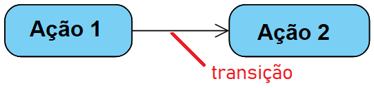 A imagem ilustra dois retângulos com cantos arredondados com os textos Ação 1 e Ação 2 dentro deles. Ligando os dois retângulos há uma seta de ponta aberta com o texto de identificação transição.