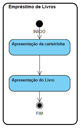 A imagem ilustra um diagrama de atividades simplificado, na parte superior há o texto: Empréstimo de Livros. Em seguida, o diagrama inicia com o estado inicial, seguido do texto Início, há uma transição para a ação Apresentação da carteirinha, depois há uma transição para a ação Apresentação do Livro e uma transição para o estado final, seguido do texto Fim.