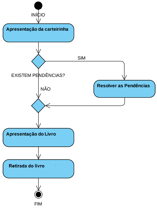 A imagem ilustra um diagrama de atividades com condicional. O diagrama inicia com o estado inicial, seguido do texto Início, há uma transição para a ação Apresentação da carteirinha e em seguida há um componente condicional, simbolizado por um losango, com o texto Existem pendências?, com dois fluxos, o fluxo NÃO, que segue para o ponto de retorno do fluxo e o fluxo SIM, que segue para a ação Resolver as pendências e em seguida também segue para o ponto de retorno do fluxo, representado por um losango. Na sequência há uma transição para a ação Apresentação do Livro, outra transição que sai da apresentação do livro para retirada do livro e  mais uma transição para o estado final, seguido o texto Fim.