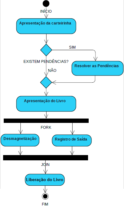 A imagem ilustra um diagrama de atividades com barras de sincronização. O diagrama inicia com o estado inicial, seguido do texto Início, há uma transição para a ação Apresentação da carteirinha e em seguida há uma condicional, expressa por um losango, com o texto Existem pendências?, com dois fluxos, o fluxo NÃO, que segue para o ponto de retorno do fluxo e o fluxo SIM, que segue para a ação Resolver as pendências e em seguida também segue para o ponto de retorno do fluxo, representado por um losango. Na sequência há uma transição para a ação Apresentação do Livro, que segue para a notação de uma barra de sincronização, com o texto FORK, nela há duas setas de transição, uma para a ação de Desmagnetização e outra para a ação de Registro de saída. Das ações de Desmagnetização e de Registro de saída, há setas de transição para uma barra de sincronização com o texto JOIN, seguido pela transição para a ação Liberação do livro, e da transição para o estado final, seguido do texto Fim.