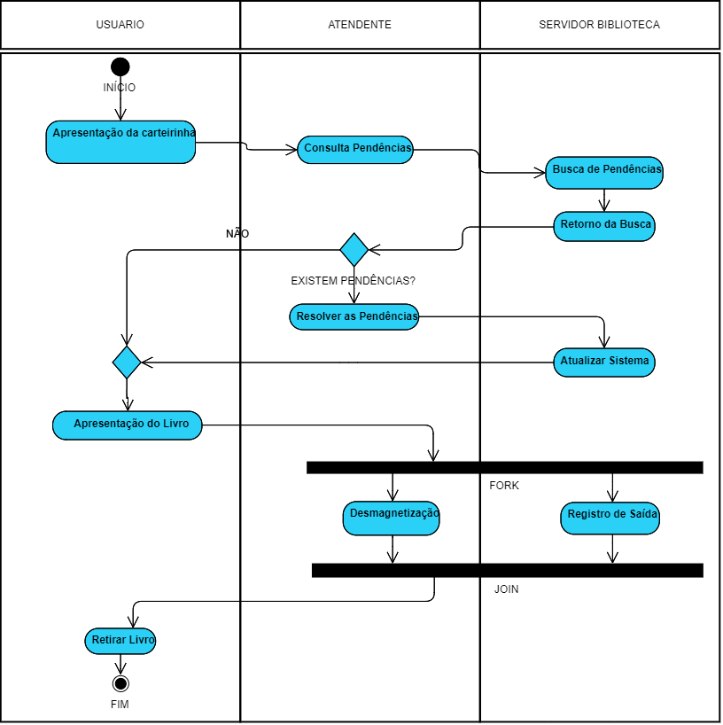 A imagem ilustra a utilização de swimlanes. Nela há três retângulos verticais com os títulos USUÁRIO, ATENDENTE e SERVIDOR BIBLIOTECA. O diagrama inicia na swimlane usuário com o estado inicial, seguido do texto Início, há uma transição para a ação Apresentação da carteirinha e em seguida tem uma transição para a ação Consulta pendências representado por um losango na swimlane Atendente, depois há uma transição para a ação de Busca de pendências e  de retorno da busca na swimlane Servidor biblioteca, na sequência há uma transição para uma condicional, expressa por um losango, com o texto Existem pendências?, na swimlane Atendente. Essa condicional tem dois fluxos:  o fluxo NÃO, que segue para o ponto de retorno do fluxo representado por um losango, na swinlane Usuário, e o fluxo SIM, que segue para a ação Resolver as pendências na mesma swimlane com transição para a ação Atualizar sistema, na swinlane servidor biblioteca, essa ação também segue para o ponto de retorno do fluxo. Na sequência há uma transição para a ação Apresentação do Livro, que segue para a notação de uma barra de sincronização, com o texto FORK que se estende pela swimlane Atendente e Servidor biblioteca, nela há duas setas de transição FORK, uma para a ação de Desmagnetização na swimlane Atendente e outra para a ação de Registro de saída, na swimlane Servidor biblioteca. Das ações de Desmagnetização e de Registro de saída, há setas de transição para uma barra de sincronização JOIN, que se estende pelas swimlanes Atendente e servidor biblioteca, seguido pela transição para a ação Retirar livro, na swimlane usuário, e por fim a transição para o estado final, seguido do texto Fim.