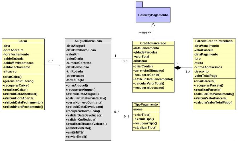  A imagem ilustra Diagrama de Classes (Análise) – md_Pagamento_dc, com as classes caixa, aluguelDevolução, tipopagamento, creditoparcelado e parcelacreditoparcelado. Para todas as classes estão listados seus atributos, métodos e relacionamento de multiplicidade. Há também o pacote GatewayPagamento relacionado a creditoparcelado.