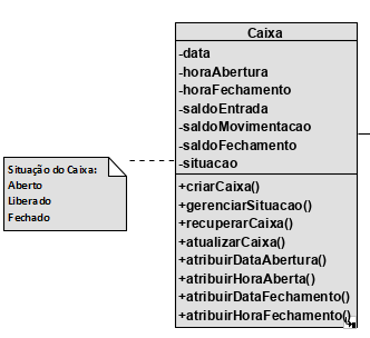 A imagem ilustra a classe Caixa com os atributos data, horaAbertura, horaFechamento, saldoEntrada, saldoMovimentação, saldoFechamento, situação. Em situação há uma nota: Situação do  Caixa: Aberto, Liberado, Fechado. Os métodos para essa classe são: criarCaixa, gerenciarSituação, recuperarCaixa, atualizarCaixa, atribuirDataAbertura, atribuirHoraAberta, atribuirDataFechamento e atribuirHoraFechamento. 