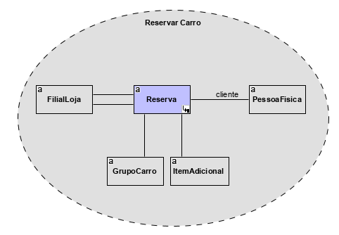 A imagem ilustra o diagrama de estrutura composta Reservar carro, representado por uma elipse com o contorno tracejado e preenchimento cinza, dentro dela, na parte superior há o texto Reservar carro, na parte central estão os objetos FilialLoja, Reserva,  GrupoCarro, ItemAdicional e PessoaFísica. Reserva está no centro dos objetos destacado com a cor lilás.