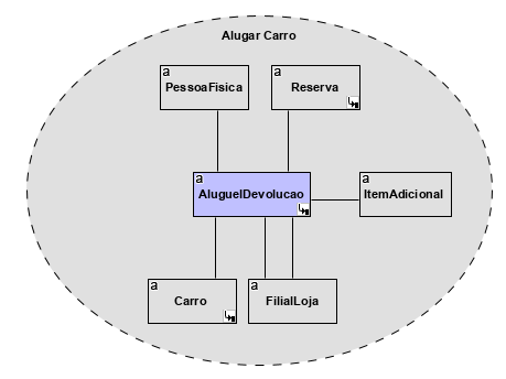 A imagem ilustra o diagrama de estrutura composta Alugar carro, representado por uma elipse com o contorno tracejado e preenchimento cinza, dentro dela, na parte superior há o texto Alugar carro, na parte central estão os objetos PessoaFísica, Reserva, AluguelDevolução, Item Adicional, Carro e FilialLoja. FilialLoja está no centro dos objetos destacado com a cor lilás.