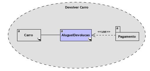 A imagem ilustra o diagrama de estrutura composta Devolver carro, representado por uma elipse com o contorno tracejado e preenchimento cinza, dentro dela, na parte superior há o texto Devolver carro, na parte central estão os objetos Carro, AluguelDevolução e o pacote PAgamento. AluguelDevolução está no centro dos objetos destacado com a cor lilás.