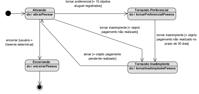 A imagem ilustra o diagrama de máquina de estados da classe Pessoa, mostrando o estados inicial,  Ativando com a ação do: AtivarPessoa, Tornando preferencial com a ação do: tornarPreferencialPessoa, tornando inadimplente com a ação do: tornarinadimplentePessoa, encerrando com a ação do: encerrarPessoa e estado final.  Do estado Ativando para o tornando preferencial há uma transição com o texto tornar Preferencial [igual 10 objetos aluguel registrados]. Do estado Ativando para o tornando inadimplente há uma transição com o texto tornar Inadimplente [igual objeto pagamento não realizado].  Do estado Tornando Inadimplente para Ativando há uma transição com o texto ativar [igual objeto pagamento pendente realizado].  Do estado tornando Preferencial para o Tornando inadimplente há uma transição com o texto tornar inadimplente [= objeto pagamento não realizado no prazo de 30 dias].  Do estado Ativando para o Encerrando há transição com o texto encerrar [usuário igual gerente determinar].  Do estado encerrando há uma transição para o estado final.