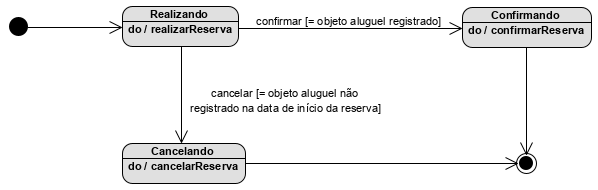 A imagem ilustra o diagrama de máquina de estados da classe Reserva mostrando os estados inicial, Realizando com a ação do: realizarReserva, Confirmando com a ação do: confirmarReserva, Cancelando com a ação do: cancelarReserva e estado final.  Do estado Realizando para o Confirmando há uma transição com o texto tornar Confirmar [igual objeto aluguel registrado]. Do estado Realizando para o cancelando há uma transição com o texto tornar Cancelar[igual objeto aluguel não registrado na data de início da reserva].  Dos estados Cancelando e Confirmando transição para o estado final.