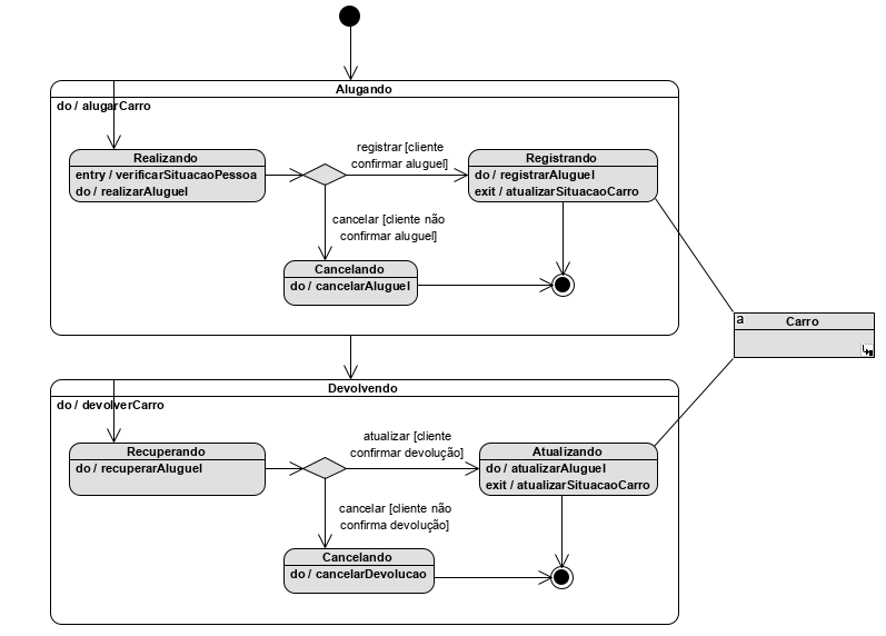 A imagem ilustra o diagrama de máquina de estados da classe AluguelDevolução mostrando os estados compostos alugando e Devolvendo. Do estado inicial segue para o estado composto Alugando com a ação do: alugar carro, com três estados internos: Realizando com as ações entry: verificarSitauçãoPessoa e do: realizarAluguel; Registrando com as ações do: registrarAluguel e exit: atualizarSituaçãoCarro, e Cancelando com a ação: cancelarAluguel. Do estado Realizando sai uma condicional para Registrando com o texto registrar[cliente confirmar aluguel] e para o Cancelando com o texto cancelar[cliente não confirmar aluguel].  Dos estados Registrando e Cancelando há transição para o estado final. Na sequência, temos uma transição para o estado composto Devolvendo com a ação do: Devolver carro, com três estados internos: Recuperando com a ação do: recuperarAluguel; Atualizando com as ações do: atualizarAluguel e exit: atualizarSituaçãoCarro, e Cancelando com a ação do: cancelarDevolução. Do estado Recuperando sai uma condicional para Atualizando com o texto atualizar[cliente confirmar devolução] e para o Cancelando com o texto cancelar[cliente não confirma devolução]. Dos estados Atualizando e Cancelando há transição para o estado final. A ação exit em registrando e atualizando está relacionado com a classe carro fora dos estados alugando e devolvendo.
