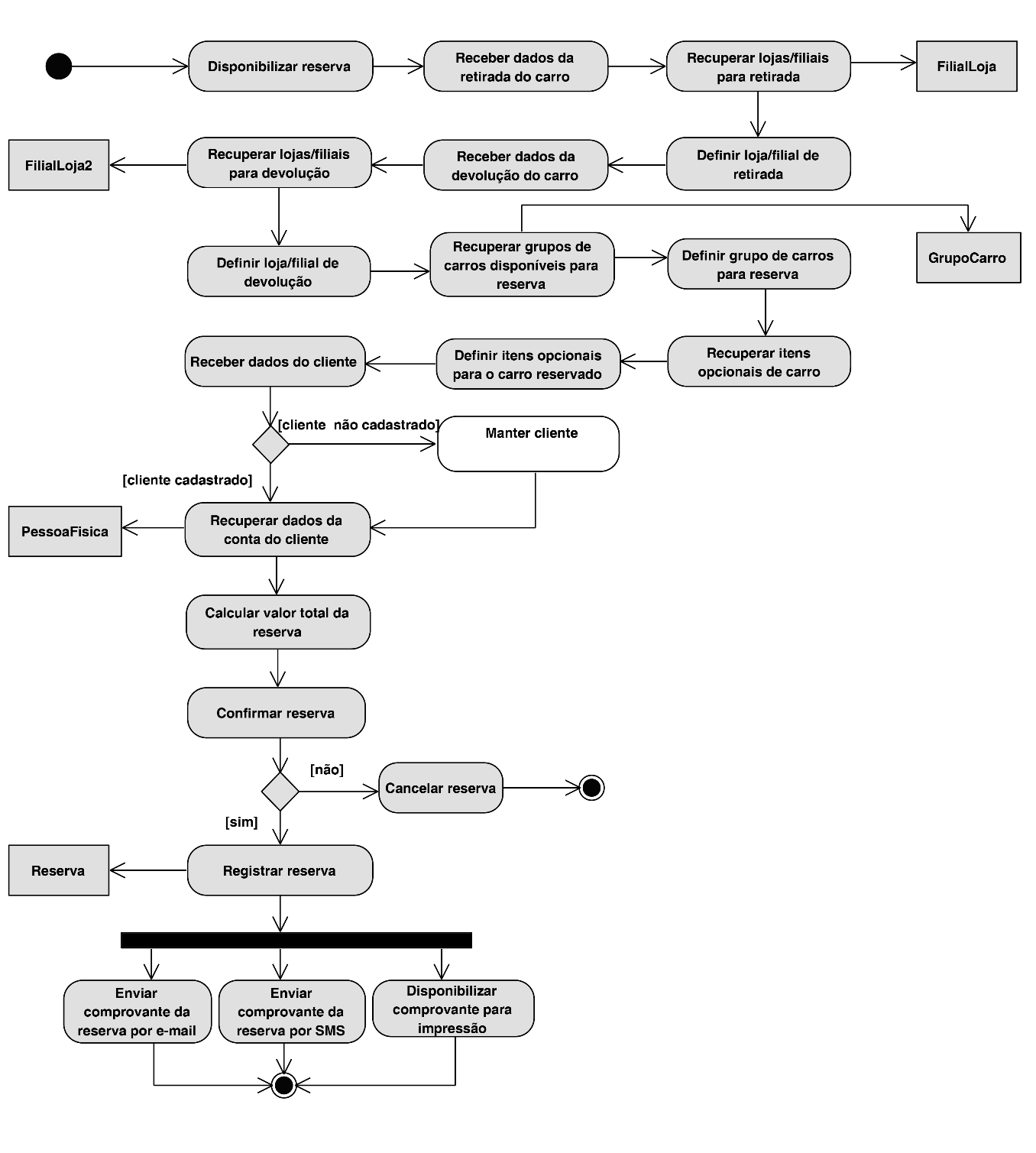 A imagem ilustra o diagrama de máquina de atividades Reservar carro, a atividade inicia-se com a representação do nó de ação nomeado de Disponibilizar reserva, o fluxo segue para o nó de ação receber dados da retirada do carro, o  fluxo segue para o nó de ação recuperar lojas/filiais para retirada, que acessa o nó de objeto FilialLoja, na sequência o fluxo segue para o nó de ação definir loja/filial de retirada, o fluxo segue para o nó de ação receber dados da devolução do carro, o  fluxo segue para o nó de ação para recuperar lojas/filiais para devolução, que acessa o nó de objeto FilialLoja2, na sequência o fluxo segue para o nó de ação Definir loja/filial de devolução, o  fluxo segue para o nó de ação recuperar grupos de carros disponíveis para reserva, que acessa o nó de objeto GrupoCarro, na sequência o fluxo segue para o nó de ação definir grupo de carros para reserva, o  fluxo segue para o nó de ação recuperar itens opcionais de carro, o  fluxo segue para o nó de ação definir itens opcionais para o carro reservado, o  fluxo segue para o nó de ação receber dados do cliente, o  fluxo segue para um nó de decisão, sendo na condição cliente cadastrado o fluxo segue direto para o nó de ação recuperar dados da conta do cliente, sendo a condição [cliente não cadastrado] o fluxo segue para o nó de ação Manter cliente, o fluxo segue para o nó de ação recuperar dados da conta do cliente, que acessa o nó de objeto PessoaFísica, na sequência o  fluxo segue para o nó de ação calcular valor total da reserva, o fluxo segue para o nó de ação confirmar reserva, o fluxo segue para um nó de decisão, sendo na condição [não] o  fluxo segue para o nó de ação cancelar, que segue para o estado final, sendo a condição [sim], o  fluxo segue para o nó de ação registrar reserva, que acessa o nó de objeto Reserva, o  fluxo segue para o nó de bifurcação com uma entrada e três fluxos de saídas Enviar comprovante da reserva por email, enviar comprovante da reserva por SMS, Disponibilizar comprovante para impressão, que finalizam com o nó final. 