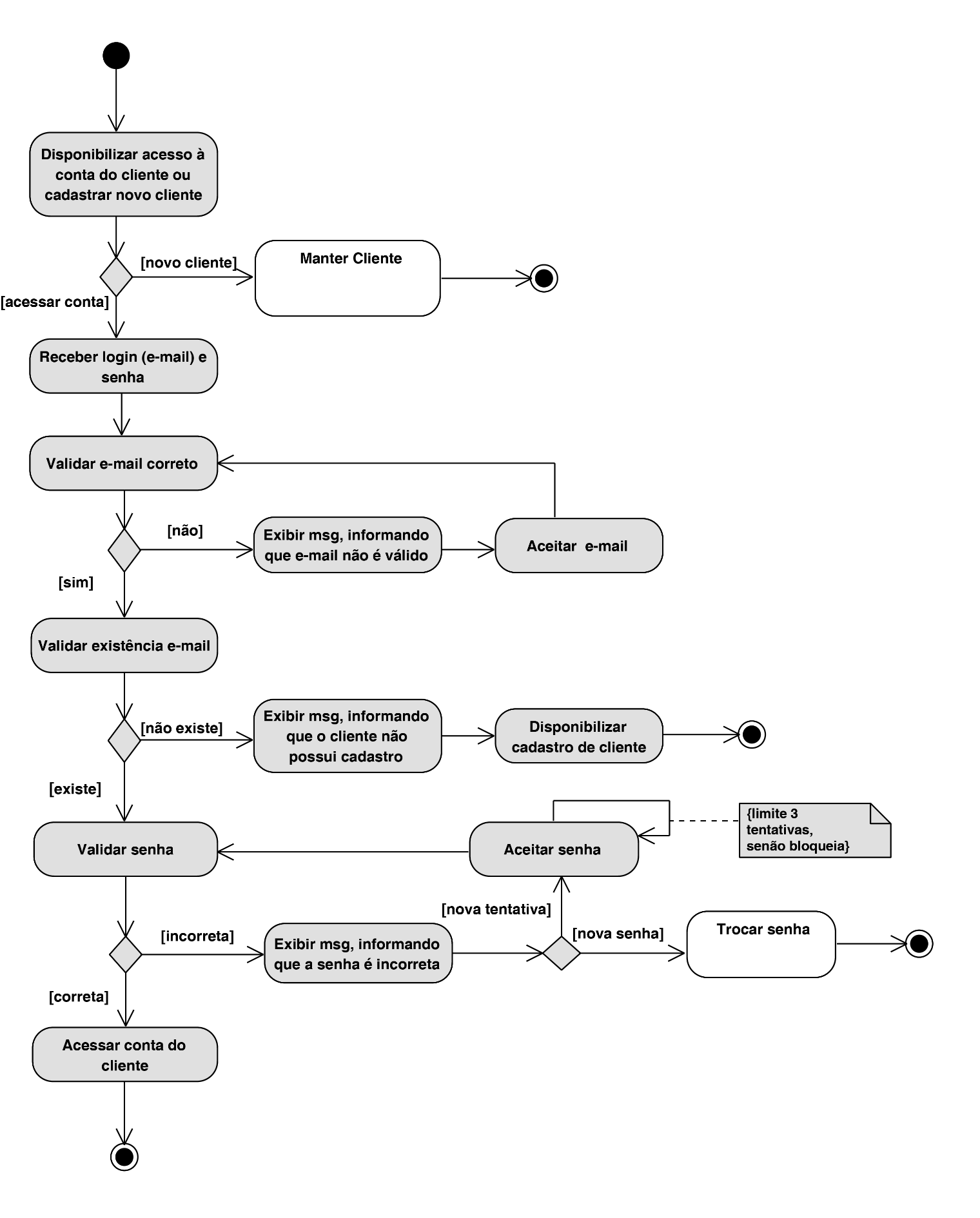 A imagem ilustra o diagrama de máquina de atividades Acessar Conta Cliente, a atividade inicia-se com a representação do nó de ação nomeado de Disponibilizar acesso à conta do cliente ou cadastrar novo cliente, o  fluxo segue para um nó de decisão, sendo na condição [novo cliente] o fluxo segue Manter cliente, sendo na condição [acessar conta], o fluxo segue para o nó de ação receber login(e-mail) e senha,  o fluxo segue para o nó de ação Validar e-mail correto, o fluxo segue para o nó de decisão, sendo na condição [não] o fluxo segue para o nó de ação exibir mensagem, informando que e-mail não é válido, o fluxo segue para o nó de ação aceitar e-mail, e o fluxo volta para o nó de ação validar e-mail correto, sendo na condição [sim], o fluxo segue para o nó de ação validar existência e-mail, o fluxo segue para o nó de decisão, sendo na condição [não existe], o fluxo segue para o nó de ação exibir mensagem, informando que o cliente não possui cadastro, o fluxo segue para o nó de ação disponibilizar cadastro de cliente, que finaliza com o nó final, sendo na condição [existe], o fluxo segue para o nó de ação validar senha, o fluxo segue para o nó de decisão, sendo na condição incorreta, o fluxo segue para o nó de ação exibir mensagem, informando que a senha é incorreta, o fluxo segue para o nó de de decisão, sendo a condição [nova senha] o fluxo segue para o nó de objeto trocar senha que finaliza com o  nó final, na condição nova tentativa, o fluxo segue para o nó de ação aceitar senha com a indicação de restrição  representado por uma nota do limite de 3 tentativas, senão bloqueia, o fluxo volta para o nó de ação validar senha, e na condição [correta], o fluxo  segue para o nó de ação acessar conta do cliente que finaliza com o nó final.
