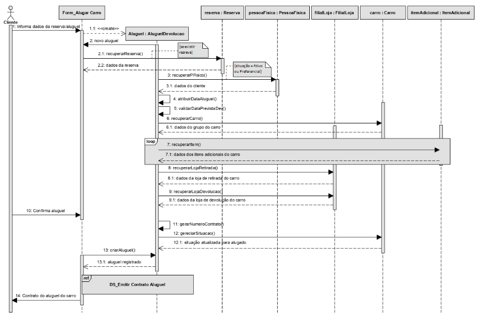 A imagem ilustra um diagrama de sequência Alugar carro com seus elementos e as trocas de mensagens.