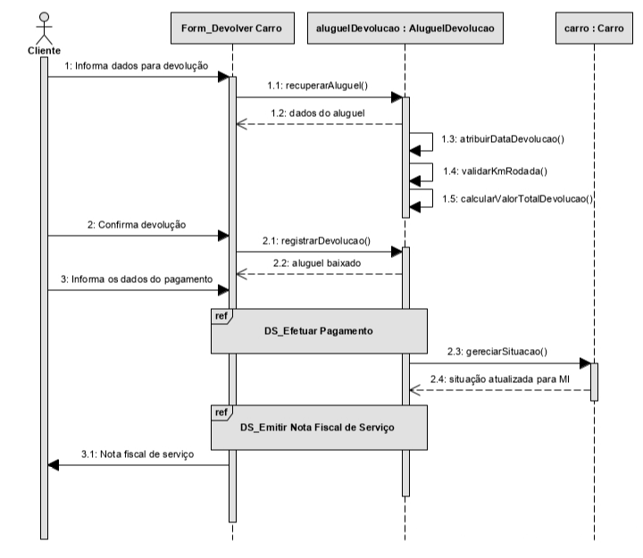 A imagem ilustra um diagrama de sequência Devolver carro com seus elementos e as trocas de mensagens.