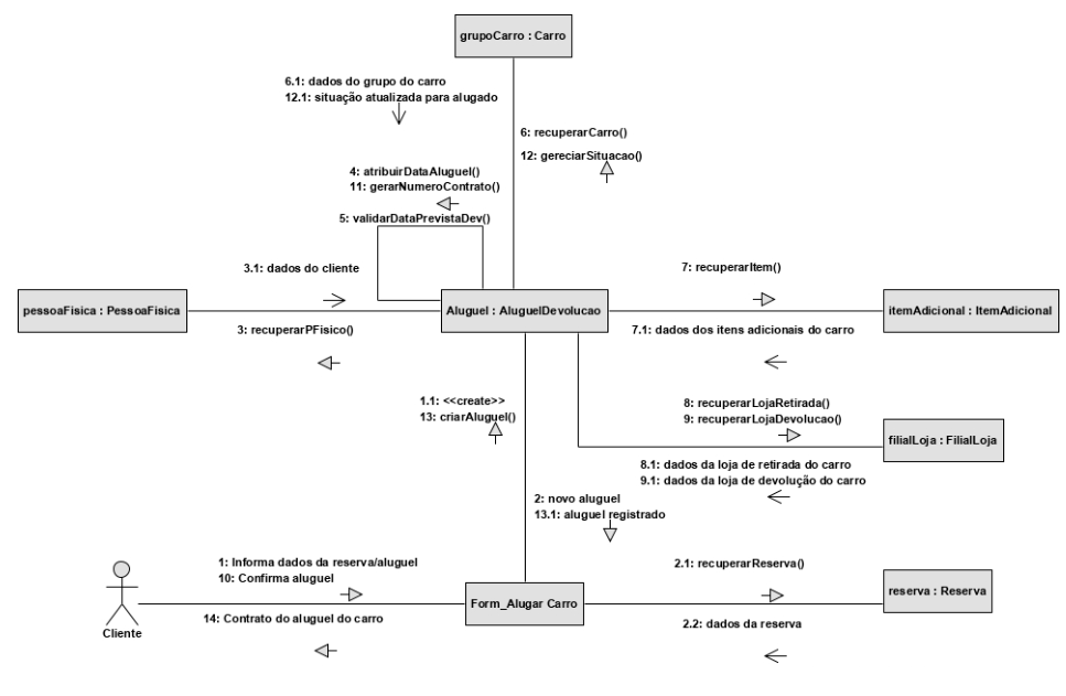 A imagem ilustra O Diagrama de Comunicação – Alugar Carro. As trocas de mensagens estão: Entre o ator Cliente e a lifeline Form_Alugar Carro: 1: informa dados da reserva/aluguel com seta fechada, 10. confirma confirma aluguel com seta fechada e 14: Contrato do aluguel do carro com seta fechada. Entre a lifeline Form_Alugar Carro e a lifeline do objeto Aluguel : AluguelDevolucao 1.1 <<create> com seta fechada, 2: novo aluguel com seta fechada, 13: criarAluguel() com seta fechada, 13.1 aluguel registrado com seta fechada. Entre a lifeline Form_Alugar carro e a lifeline do objeto reserva : Reserva: 2.1: recuperarReserva() com seta fechada e 2.2: dados da reserva com seta aberta. Entre a lifeline do objeto Aluguel : AluguelDevolução e a lifeline do objeto pessoaFisica : PessoaFisica: 3: recuperarPFisico() com seta fechada e 3.1: dados do cliente com seta aberta. Entre a lifeline do objeto aluguel : aluguelDevolucao e a lifeline do objeto grupoCarro : carro: 4: atribuirDataAluguel()com seta fechada, 5: validarDataPrevistaDev()  com linha  que sai da lifeline e retorna para ela mesma, 6: recuperar Carro() com seta fechada, 6.1: dados do grupo do carro com seta aberta, 11: gerar NumeroContrato com seta fechada, 12: gerenciarSituacao() com seta fechada e 12.1: situação atualizada para alugado com seta aberta. Entre a lifeline do objeto Aluguel : AluguelDevolucao e a lifeline do objeto ItemAdicional : ItemAdicional: 7: recuperarItem() com seta fechada, 7.1: dados dos itens adicionais do carro com seta aberta. Entre a lifeline do objeto Aluguel : AluguelDevolucao e a lifeline do objeto filialLoja : FilialLoja: 8: recuperarLojaRetirada() com seta fechada, 8.1: dados da loja de retirada do carro com seta aberta, 9: recuperarLojaDevolucao() com seta fechada e 9.1: dados da loja de devolução do carro com seta aberta.