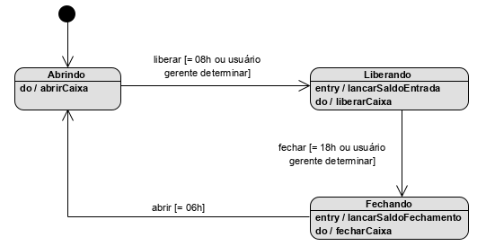A imagem ilustra o diagrama de máquina de estados da caixa Carro mostrando os estados inicial, Abrindo com a ação do: abrirCaixa, Liberando com as ações entry: lançarSaldoEntrada e do: liberarCaixa, e Fechando com as ações entry: lançarSaldoFechamento e do: fecharCaixa. Do estado Abrindo para o Liberando há uma transição com o texto liberar [igual 8h ou usuário gerente determinar]. Do estado Liberando para o Fechando há uma transição com o texto fechar [igual 18h ou gerente determinar]. Do estado Fechando para o Abrindo há uma transição com o texto abrir[igual 6h].
