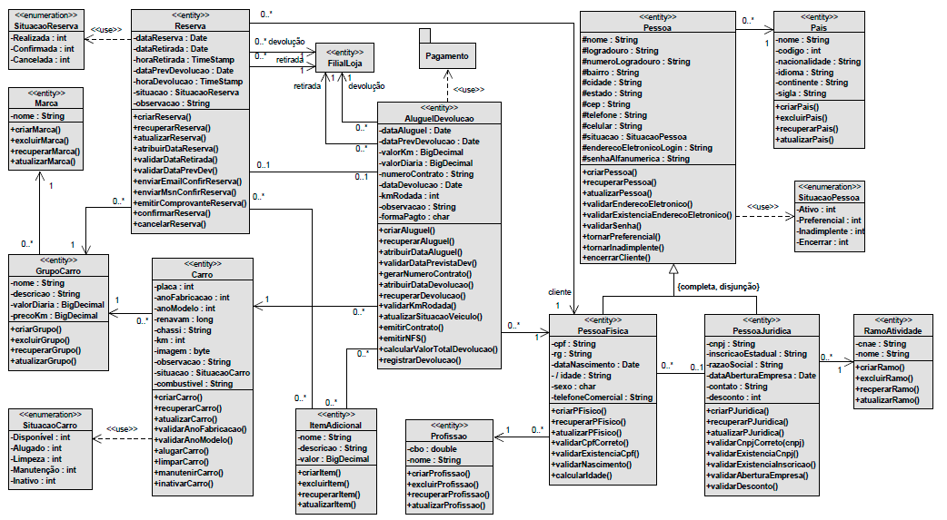 A imagem ilustra o Diagrama de Classes de projeto correspondente ao pacote md_Locacao_dc. Nele estão as classes com indicação de esteriótipos: <<enumeration>> SituaçãoReserva, <<entity>> Reserva, <<entity>>Carro, <<entity>>Grupo Carro, <<enumeration>> SituaçãoCarro,  <<entity>> Marca, <<entity>> Filial loja,  <<entity>> Aluguel devolução,  <<entity>>Item adicional,  <<entity>>Pessoa, <<enumeration>> SituaçãoPessoa, <<entity>> Pessoa Física,  <<entity>>Pessoa Jurídica, <<entity>> Profissão, <<entity>> Ramo de atividade, <<entity>> Pais.  Há também o pacote Pagamento Para todas as classes estão listados os atributos, métodos, relacionamentos de multiplicidade.