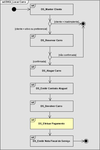 A imagem ilustra um exemplo de diagrama de visão geral de interação do processo sd DVDGI_LocarCarro: Estado inicial, transição, quadro referência diagrama de sequência ref DS_Manter Cliente,  transição, decisão, sendo condição [cliente igual inadimplente], transição, estado final, sendo condição [cliente igual ativo ou preferencial], transição, quadro referência diagrama ref DS_Reservar Carro, transição, decisão, sendo condição [não confirmada], transição, estado final, sendo condição [confirmada], transição, quadro referência diagrama de sequência ref DS_ Emitir Contrato Aluguel, transição, quadro referência diagrama de sequência ref DS_Devolver Carro, transição, quadro referência diagrama de sequência ref DS_Efetuar Pagamento (destacado na cor amarela), transição, quadro referência diagrama de sequência ref DS_Emitir Nota Fiscal de Serviço,  transição, estado final.