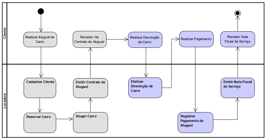 A imagem ilustra  o diagrama de atividades de locação e devolução de carro. Nela há duas swimlanes: Locadora e Cliente. Na swimlane Cliente inicia-se o processo de locação como o estado inicial seguindo para a ação Realizar Aluguel de Carro, que segue para a swimlane Locadora para a ação Cadastrar cliente, que segue para  a ação Reservar Carro, que segue para a ação Alugar  carro, que segue para a ação emitir contrato de aluguel. Na sequência vai para a swimlane Cliente para a ação Receber via contrato de aluguel, que segue para Realizar devolução de carro. Na sequência vai para a swimlane Locadora para a ação Efetivar devolução de carro, que segue para realizar pagamento na swimlane Cliente, na sequência vai para a ação Registrar pagamento de aluguel na swimlane Locadora, que segue para a ação emitir nota fiscal de serviço, e na sequência vai para a ação Receber nta fiscal de serviço na swimlane Cliente que vai segue para o estado final.