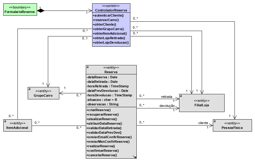 A imagem ilustra um recorte do diagrama de classes de projeto com os estereótipos de classe: <<boundary>> FormulárioReserva, destacado na cor verde,  <<control>> ControladorRerva com os seus métodos destacado no cor lilás, e <<Entety>> GrupoCarro, ItemAdicional, FilialLoja, PessoaFísica e a Reserva com seus atributos e métodos.