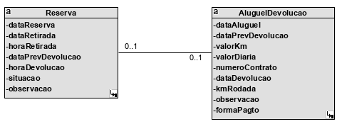 A imagem ilustra um recorte do digrama de classes com associação binária um-para-um, com 2 classes Reserva, com os atributos dataReserva, dataRetirada, horaRetirada, dataPrevDevolução, horaDevolução, situação, observação, e AluguelDevolução com os atributos dataAluguel, dataPrevDevolução, valorKM, valorDiária, númeroContrato, detaDevolução, kmRodada, obersvação, forma Pagto. A notação do relacionamento de multiplicidade é de 0..1 em Reserva para 0..1 em AluguelDevolução.