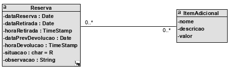 A imagem ilustra um recorte do digrama de classes com associação binária muitos para muitos, com as classes Reserva com os atributos dataREserva do tipo Date, dataRetirada com o tipo Date, horaREtirada com o tipo TimeStamp, dataPrevDevolução do tipo Date, horaDevolução do tipo TimeStampp, situação do tipo char igual R, observação do tipo String, e a classe Item Adcional com os atributos nome, descrição e valor. A notação do relacionamento de multiplicidade é de 0..* em Reserva para 0..* em ItemAdicional.