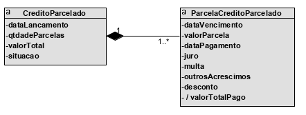 A imagem ilustra um recorte do digrama de classes com composição, com as classes CréditoParcelado com os atributos dataLançamento, qtdeParcelas, valorTotal e situação, e ParcelaCréditoParcelado com os atributos dataVencimento, valorParcela,d ataPagamento, juro, multa, outrosAcréscimos, desconto, vlorTotalPago. A notação do relacionamento de multiplicidade é de símbolo de composição e 1 em CréditoParcelado e 1..* em ParcelaCréditoParcelado.