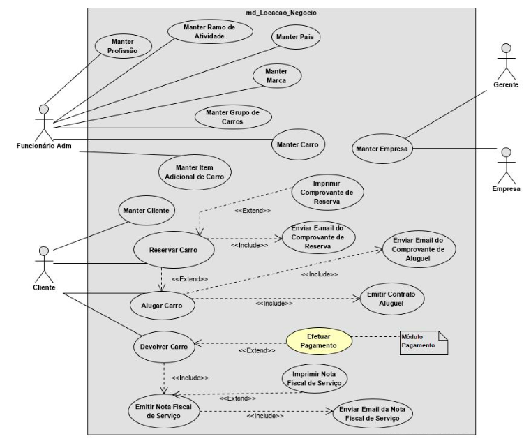 A imagem ilustra o Diagrama de Casos de Uso correspondente ao pacote mdL_duc_Negocio. Nele estão os atores Funcionário Adm, cliente, Gerente, Empresa. O ator Funcionário está relacionado aos casos de uso Manter Profissão, Manter ramo de atividade, Manter país, Manter marca, manter grupo de carros, Manter carro e Manter Item adicional de carro. Os atores Gerente e Empresa estão relacionados ao caso de uso Manter Empresa. O ator Cliente está relacionado aos casos de uso Manter Cliente, Reserva carro, Alugar carro e Devolver carro. O caso de uso Reservar carro tem um relacionamento de inclusão com o caso de uso enviar email do comprovante de reserva e um relacionamento de extensão com o caso de uso imprimir comprovante de reserva.  O caso de uso Alugar carro tem um relacionamento de inclusão com os casos de uso Enviar email do comprovante de aluguel e emitir contrato de aluguel e um relacionamento de extensão com o caso de uso reservar carro. O caso de uso Devolver carro tem um relacionamento de extensão com Efetuar pagamento, que tem uma nota Módulo Pagamento e um relacionamento de inclusão com o caso de uso Emitir nota fiscal de serviço. O caso de uso Emitir nota fiscal de serviço tem um relacionamento de inclusão com o caso de uso enviar email da nota fiscal de serviço e um relacionamento de extensão com o caso de uso imprimir nota fiscal de serviço.