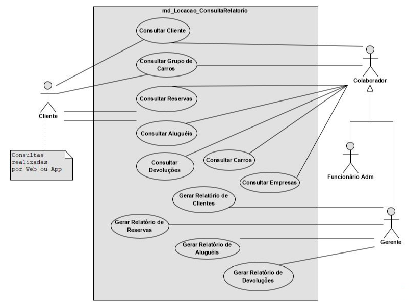 A imagem ilustra o Diagrama de Casos de Uso correspondente ao pacote mdL_duc_ConsultaRelatorio. Nele estão os atores Colaborador, Funcionário Adm, Gerente e Cliente. O ator Colaborador tem um relacionamento de generalização com os atores Funcionário Adm e Gerente. E está relacionados aos casos de uso Consultar cliente, Consultar grupo de carros, consultar reservas, consultar aluguéis, Consultar devoluções, Consultar carros e Consultar empresas. O ator gerente está relacionado aos casos de uso gerar relatório de clientes. gerar relatório de reservas e gerar relatório de devoluções. O ator cliente está relacionado aos casos de uso Consultar cliente, consultar grupos de carros, consultar reservasm consultar aluguéis. E tem uma nota: Consultas realizadas por web ou app.
