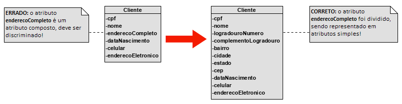a imagem ilustra a classe cliente com atributo simples e composto. Na primeira notação da classe cliente os atributos são cpf, nome, enderecocompleto, dataNascimento, celular, endercoEletronico com a nota ERRADO: o atributo enderecoCompleto é um atributo composto, deve ser discriminado. Na segunda notação da classe cliente os atributos são cpf, nome, logradouroNumero, complementoLogradouro, baisso, cidade, estado, cepo, dataNascimento, celular, enderecoEeltronico, com a nota Correto: o atributo enderecoCompleto foi dividido, sendo representado em atributos simples!