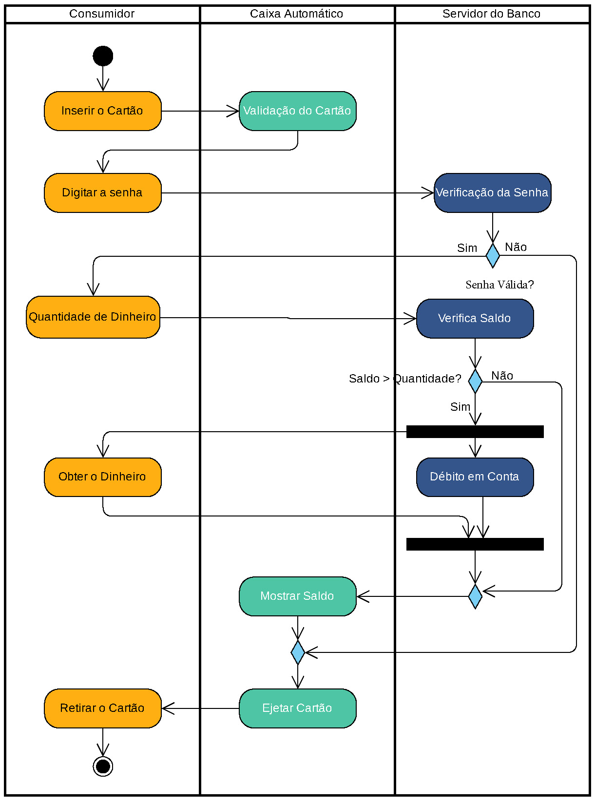 A imagem ilustra um diagrama de atividades com 3 swimlanes: consumidor, caixa automático e servidor do banco. O diagrama inicia no estado inicial e segue para a ação inserir o cartão em consumidor, que segue para a ação validação do cartão em caixa automático, volta para consumidor com a ação digitar a senha, que em seguida vai para a ação verificação da senha em servidor do banco, que sequência tem uma condicional Senha válida?.  No fluxo Não segue para o ponto de retorno do fluxo em caixa eletrônico depois da ação mostrar saldo. No fluxo SIM segue para a ação Quantidade de dinheiro em consumidor e depois segue para a ação verifica saldo em servidor do banco, que na sequência tem uma condicional Saldo > Quantidade?. No fluxo Não segue para o ponto de retorno do luxo ainda em servidor do banco. E no fluxo Sim segue para a barra de sincronização, que na sequência segue para as ações Obter o dinheiro em consumidor e débito em conta em servidor do banco, as duas ações seguem para outra barra de sincronização em servidor do banco que segue para o ponto de retorno do fluxo. Na sequência tem a ação mostrar saldo em caixa automático que seja para a ação ejetar cartão ainda em caixa automático, seguindo para a ação retirar o cartão em consumidor que segue para o estado final.