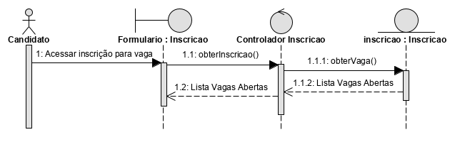 A imagem ilustra um diagrama de sequência com estereótipos das classes. Na parte superior estão as notações do Ator Candidato e dos estereótipos de classe fronteira Formulário : Inscrição, classe de controle responsável Controlador Inscrição e classe de entidade persistente inscrição : Inscrição. Na notação do Formulário : Inscrição há um símbolo de uma linha vertical seguida por uma linha horizontal na parte central que termina em um círculo. Na notação do controlador Inscrição há um símbolo de um círculo e seu contorno é uma seta com ponta aberta na parte superior. Na notação de inscrição : Inscrição há um símbolo de um círculo com um linha na parte inferior do círculo. As mensagens são representadas entre o Candidato e o formulário : Inscrição pelo texto 1: Acessar inscrição para vaga com uma seta com ponta fechada apontando para Formulário : Inscrição. Entre o Formulário : Inscrição e Controlador Inscrição tem o textos 1.1: obterinscrição() com seta de ponta fechada apontando para Controlador Inscrição. Entre Controlador de Inscrição e inscrição : inscrição há o texto 1.1.1: obter(Vaga) com seta de ponta fechada apontando para inscrição : inscrição. Abixo tem o texto 1.1.2: Lista Vagas Abertas com seta tracejada com ponta aberta apontando para Controlador Inscrição. De volta entre Controlador Inscrição e Formulário : Inscrição na parte inferior tem o texto  1.2: Lista Vagas Abertas com seta tracejada com ponta aberta apontando para Formulário : Inscrição.