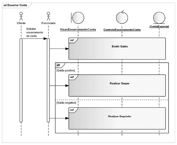A imagem ilustra um exemplo de diagrama de sequência com fragmentos.  Nela há um quadro de interação sd Encerrar Conta, com os usuários Cliente, Funcionário e os estereótipos de classe fronteira VisãoEncerramentoConta, classe de controle responsável ControleEncerramentoConta e classe de entidade persistente ContaEspecial.