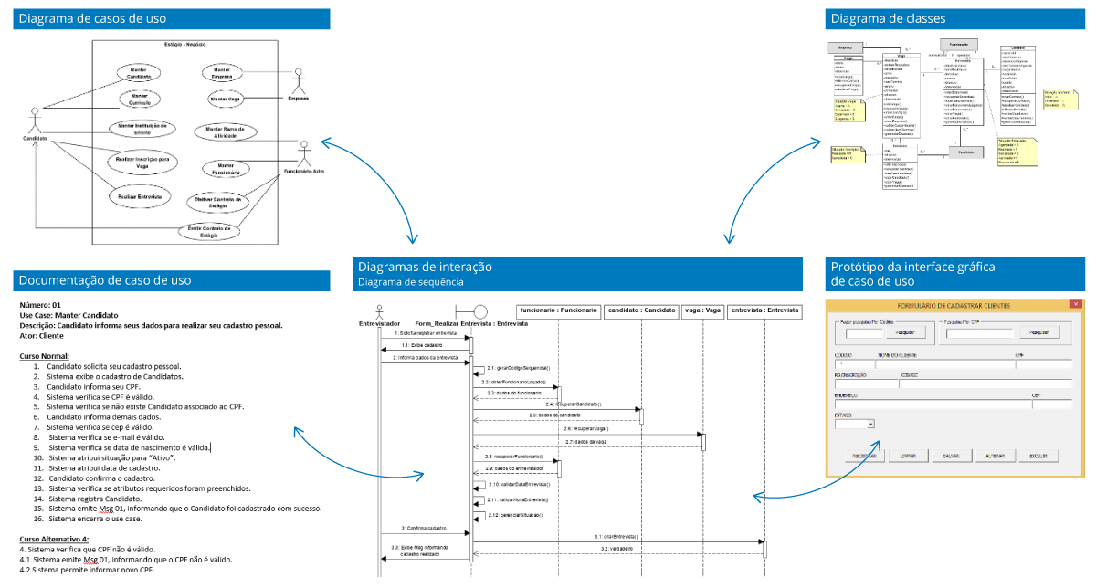 A imagem contém ilustrações de diagramas de casos de uso, de classes, de interação: diagrama de sequência, documentação de caso de uso e protótipo da interface gráfica de caso de uso. Há setas que indicam a relação entre os diagramas de caso de uso com de sequência, de diagrama de classe com de sequência. Também há setas que indicam a relação entre diagramas de sequência com documentação de caso de uso e de diagramas de sequência com o protótipo da interface gráfica de casos de uso.