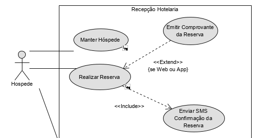 A imagem ilustra um recorte de um diagrama de caso de uso com o usuário hóspede e a recepção Hotelaria, nela estão os casos de uso: manter hóspede, realizar reserva, emitir comprovante da reserva e enviar SMS confirmação da reserva. De emitir Comprovante da Reserva sai uma seta tracejada com ponta aberta, que aponta para Realizar reserva, com o texto Extend {se Web ou App}. De Realizar Reserva sai uma seta tracejada com ponta aberta apontando para Enviar SMS Confirmação da Reserva, com o texto Include.