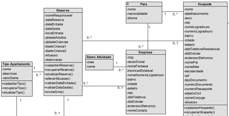 A imagem ilustra um recorte do diagrama de classes com as classes Tipo Apartamento, Apartamento, Reserva, Pais, Hóspede, Empresa e Ramo Atividade, com seus atributos e métodos.