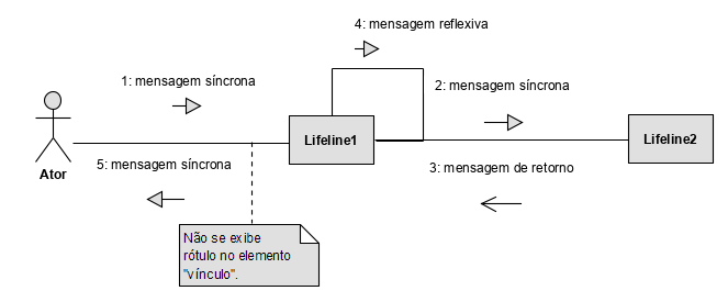 A imagem ilustra os elementos do diagrama de comunicação. Nela há o ator, a lifeline1 e a lifeline2. Entre o ator e a lifeline1 há mensagem 1: mensagem síncrona com a seta fechada apontando para a lifeline1. Entre a lifeline1 e a lifeline2 há a mensagem 2: mensagem síncrona com a seta fechada apontando para a lifeline2, e também há a mensagem 3: mensagem de retorno com seta aberta apontando para a lifeline1. Ainda na lifeline1 há a mensagem 4: mensagem reflexiva com a seta fechada apontando para a direita e com a linha que sai e volta para ela mesma em lifeline1. De volta entre a lifeline1 e o ator há uma nota com o texto: Não se exibe rótulo no elemento vínculo e a mensagem 5: mensagem síncrona.